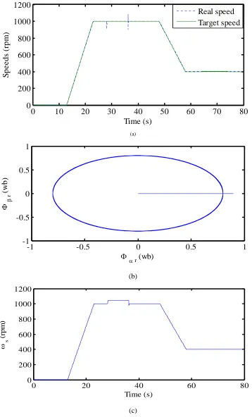 Fig. 7. Simulation results for variable target speed under load appliance: (a) real and target speeds, (b) rotor flux trajectory and (c) synchronous speed