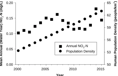 Figure 2 There is no statistically significant change in annual nitrate concentrations over the entire study period (2000-2015)