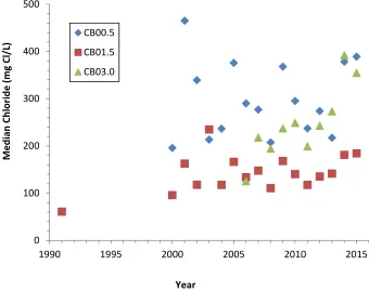 Figure 4. Median annual chloride in College Brook from the headwaters (CB00.5) to the  mouth (CB03.0)