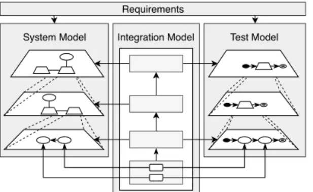 Figure 1: Orchestration of domain-specific models.