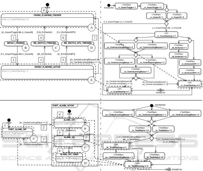 Figure 2: Integrated Model basis for CtrlCrashFlashing (M1, top) and TheftFlashing (M2, bottom).