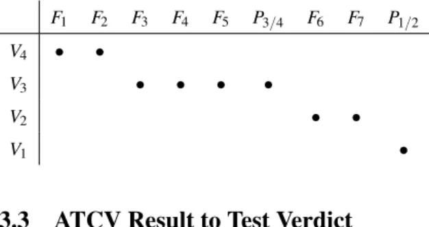 Table 1: Test Case Result to Test Verdict Mapping.