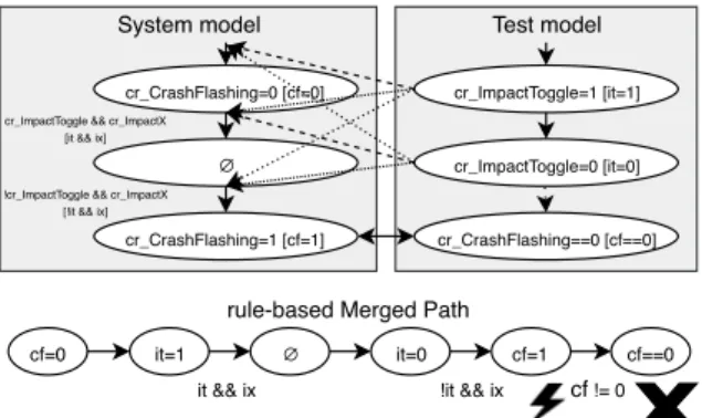Figure 5: Example for a failing ATE based on Figure 2.