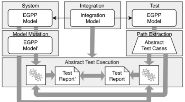 Figure 6: Analysis pipeline for the evaluation of abstract test execution within the framework.