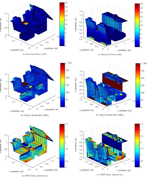 Fig. 5.Received power, optical bandwidth and RMS delay spread resultsfor the dashboard area and rear of the driver and front passenger seats.