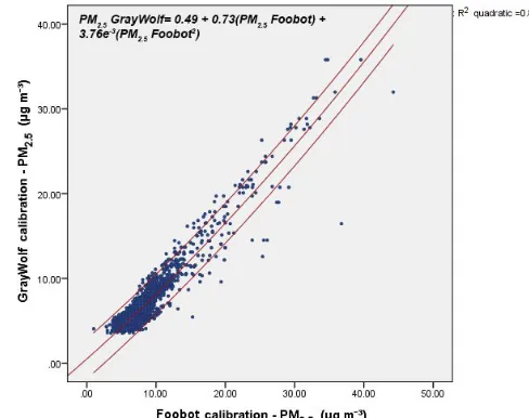 Figure 11. Bland–Altman plot of the agreement between the Gray-Wolf IQ-410 and the Foobot-generated CO2 concentrations.