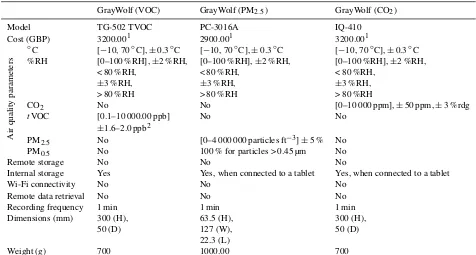Table 2. Manufacturer speciﬁcations and characteristics for the GrayWolf instruments.