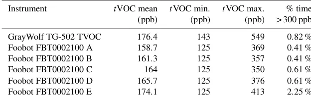 Table 3. Summary statistics for tVOC calibration dataset divided by instruments.