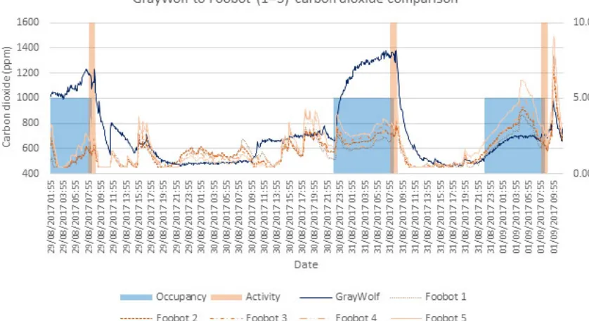 Figure 6. Carbon dioxide levels from 29 August to 1 September 2017 form the Foobot and GrayWolf instruments