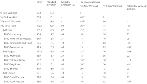 Table 2 Descriptive statistics, reliability, and linear correlation indexes between the variables of the study and the indicators of MWL