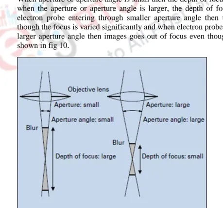 Fig 10: Relation between the aperture angle of the electron probe and the depth of focus 