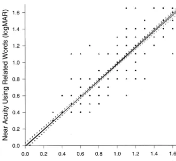 Figure 4. Comparison of near visual acuity (both comforta- comforta-ble Q and threshold R) measured by a chart using related (NVRI magnification chart) or un-related words (Bailey±
