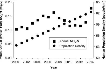 Figure 2 There is no statistically significant change in annual nitrate concentrations over the entire study period (2009-2014)