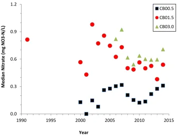 Figure 4. Median annual dissolved inorganic nitrogen (DIN) in College Brook from the  headwaters (CB00.5) to the mouth (CB03.0)