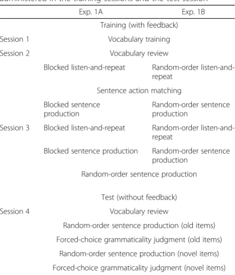 Table 4 Experiments 1A (blocked presentation in training) and1B (random presentation in training): Overview of the tasksadministered in the training sessions and the test session