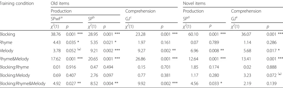 Table 6 Experiments 1A and 1B: Inferential statistics testing for the effect of a blocked as compared to a random training methodand for the difference between the prose training mode and the three training modes Rhyme, Melody, and Rhyme&Melody in thesente