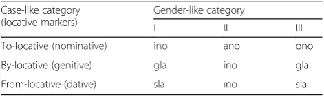 Table 2 The artificial gender-case-like markers used in Experiments1A and 1B