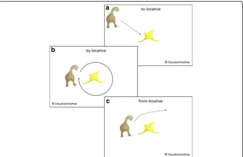 Fig. 2 Examples of the animated scenes of Tika’s movements towards (a; to-locative), around (b; by-locative), or away from (c; from-locative) Lelop.For Lelop, the correct grammatical markers associated with each locative were ino, gla, and sla