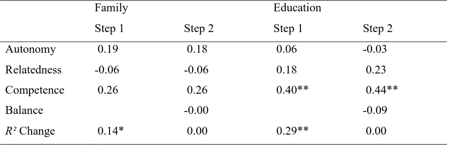 Table 2. Beta´s and Additional Explained Variance of the Hierarchical Multiple Regression 