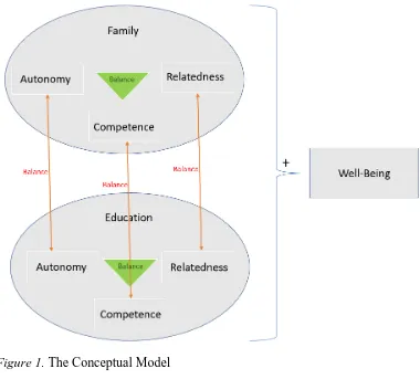 Figure 1. The Conceptual Model 