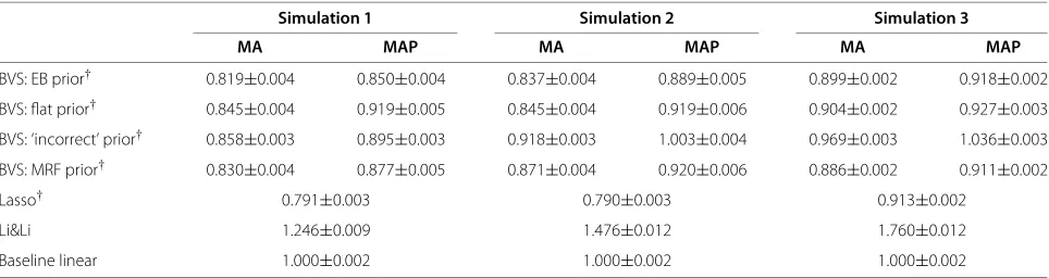 Table 1 Synthetic response data, predictive errors from held-out test data