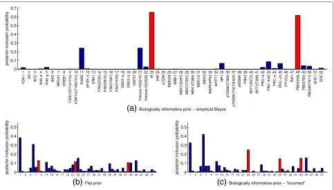 Figure 6 Drug response data, empirical Bayes analysis. Parameters controlling source of prior information and prior strength (m and λrespectively) were set objectively using the data