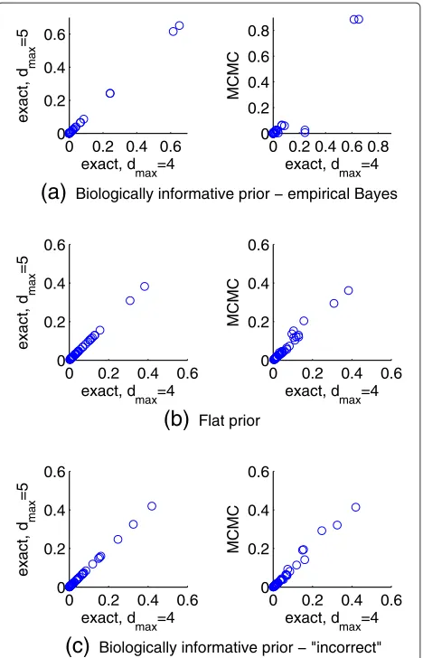 Table 2 Drug response data, predictive errors fromcross-validation