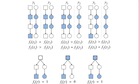 Figure 1 Properties of pathway-based priors.Shaded components are contained in modelγ Priors are encoded by functions f1(γ ) (number of pathways) and f2(γ ) (intra-pathway distance)