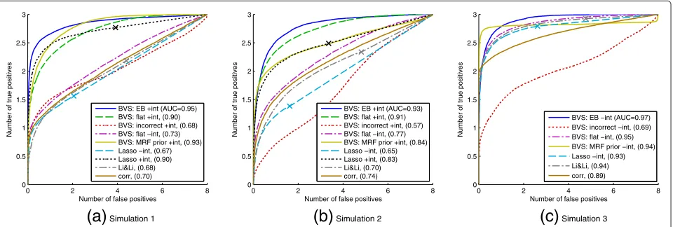 Figure 3 Synthetic response data, average ROC curves.and 3. Proteomic data from Sachs Number of true positives plotted against number of false positives for Simulations 1, 2 et al