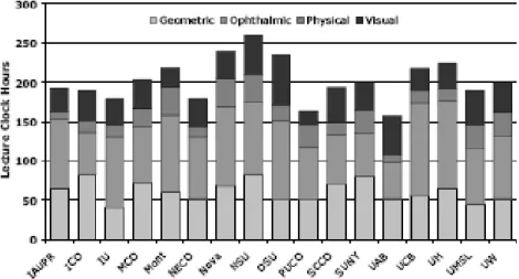 Figure 2. Clock hours of laboratory instruction in 4 areas of optics at 17 schools and colleges of optometry.
