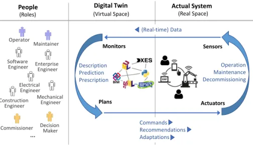 Fig. 1. Digital twin from an MDE perspective.