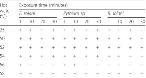 Table 1 Viability of mycelia agar disks of strawberry black rootrot fungi as affected by hot water at different temperatures andexposure times