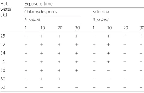 Table 2 Resting stage viability of strawberry black rot fungi asaffected by hot water temperatures and exposure times