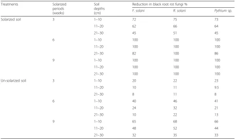 Table 4 Percentage reduction in pathogenic fungi at three soil depths as affected with different periods of solarized and un-solarized soil under field conditions