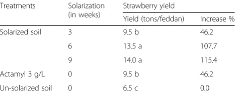 Table 6 Strawberry yield as affected by different periods ofsolarized and un-solarized soil under field conditions