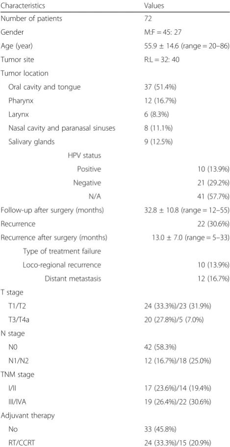 Table 1 Baseline characteristics of patients