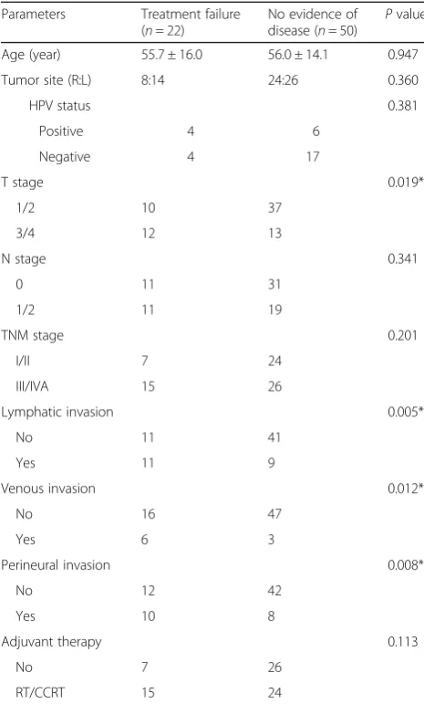 Table 3 Comparison of 18F-FDG PET/MRI parameters accordingto head and neck cancer treatment failure after surgery