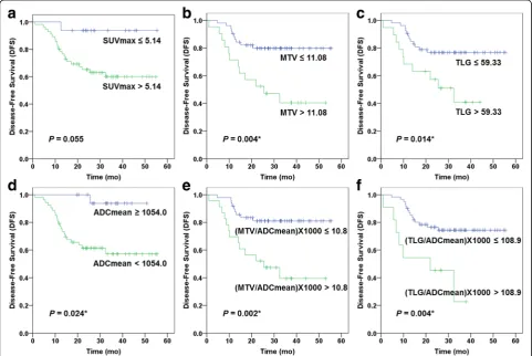 Table 4 Univariate analysis with clinicopathologic and 18F-FDG PET/MRI parameters