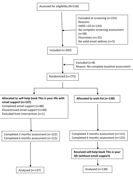 Fig. 1. Flowchart of participants in the This is your life study 