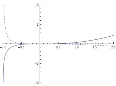 Figure 1: JL (as represented by the dashed line) is convex decreasing for x ≤ 0 and concave decreasingfor x ≥ 0