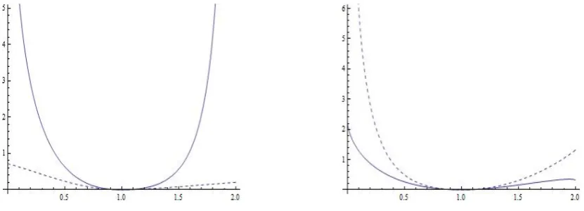 Figure 2: For the two kernels ψκ is shown as a dashed line and ψℓ is shown as a solid line