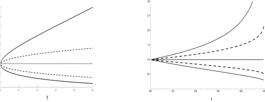 Figure 3: Model independent upper and lower bounds for the prices of variance swaps based on thekernels HR (solid lines) and on HL (dashed lines) relative to the price of −2log contracts (dotted line).There are two cases: on the left where the terminal dis
