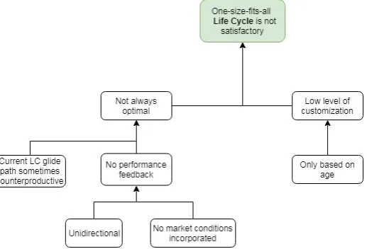 Figure 1.1: Problem cluster.