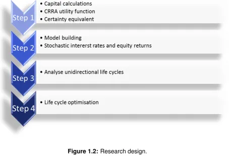 Figure 1.2: Research design.