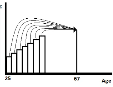 Figure 2.2: Accruing the premiums.