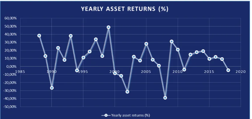 Figure 3.2: Historical equity returns.