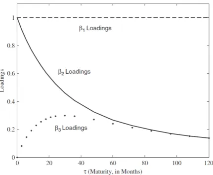 Figure 3.4: Factor loadings DNS model γ = 0.0609 (Diebold & Li, 2005).