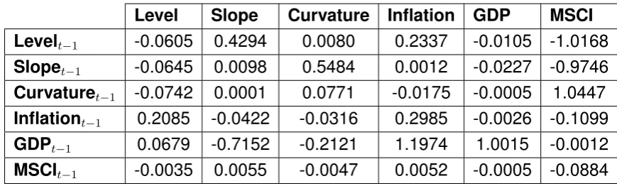 Table 3.1: Coefﬁcient matrix State 1.