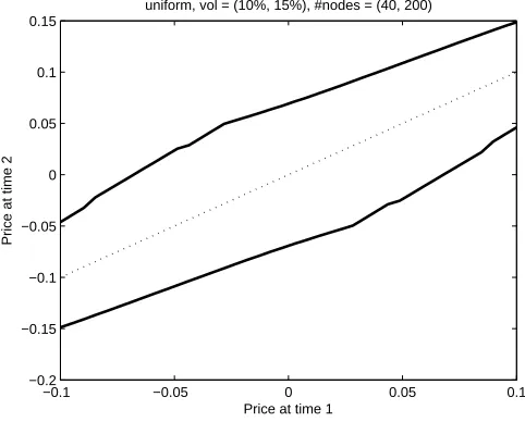 Figure 4: The functions y = f(x) and y = g(x) for a numerical example in which X ∼U[−0.1, 0.1] and Y ∼ U[−0.15, 0.15]