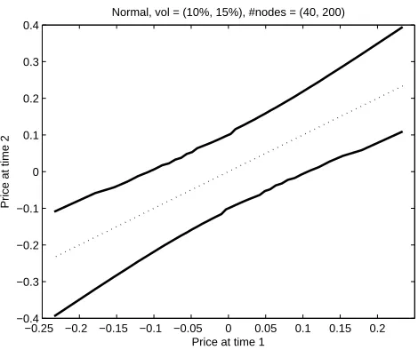 Figure 5:The functions y = f(x) and y = g(x) for a numerical example in whichX ∼ N(0, σ2X) and Y ∼ N(0, σ2Y ) where σX = 0.1 and σY = 0.15